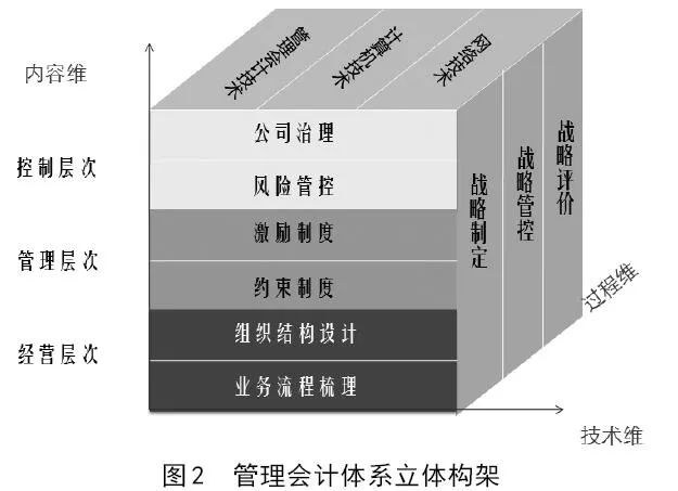 基于软件开发顶层设计理论的管理会计体系构建方法与案例分析
