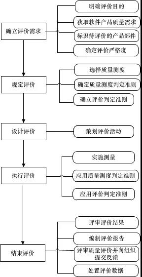 基于SQuaRE系列标准的系统与软件质量评价方法详解