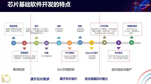 加特兰:基于AUTOSAR的芯片基础软件开发模式详解与应用