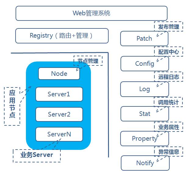 腾讯开源Tars平台:微服务RPC开发、服务治理与一体化运营管理解决方案
