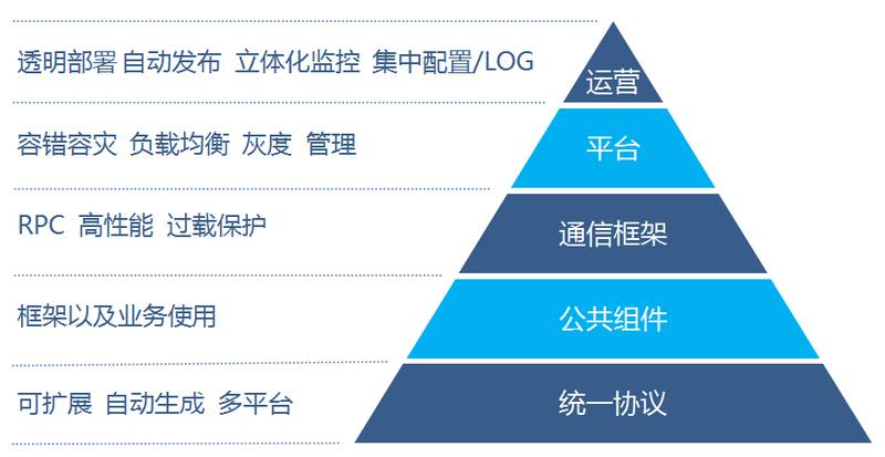 腾讯开源Tars平台:微服务RPC开发、服务治理与一体化运营管理解决方案