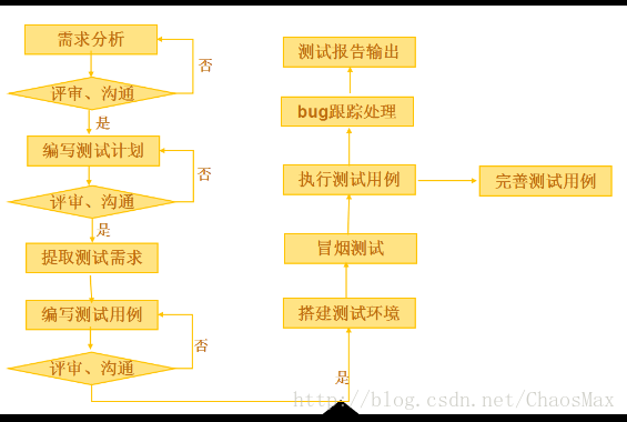 软件测试生命周期与测试流程详解:从需求分析到测试报告