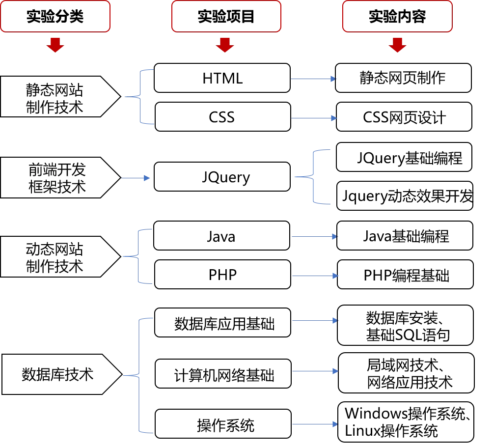 职业本科Web全栈式开发实训室解决方案 – 哔哩哔哩专业课程与实践指南