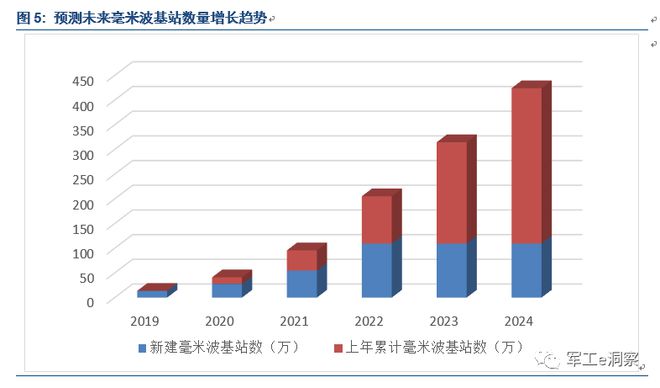 四大上市军工企业如何助力5G研发?军工行业最新分析报告