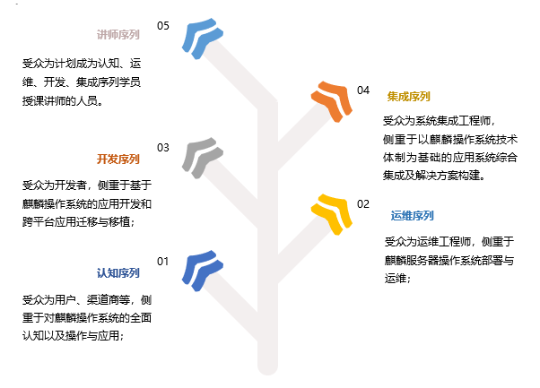 麒麟操作系统认证培训在中国工商银行软件开发中心珠海本部成功举办