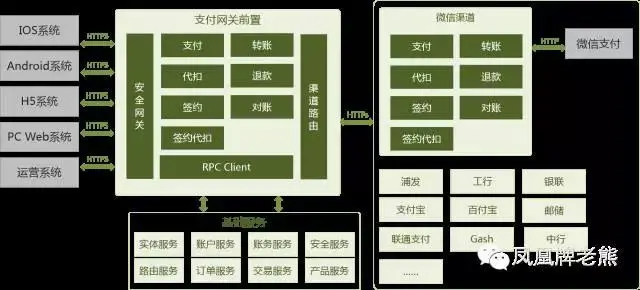 支付网关设计全解析:核心模块功能需求、软件架构设计及关键注意要点
