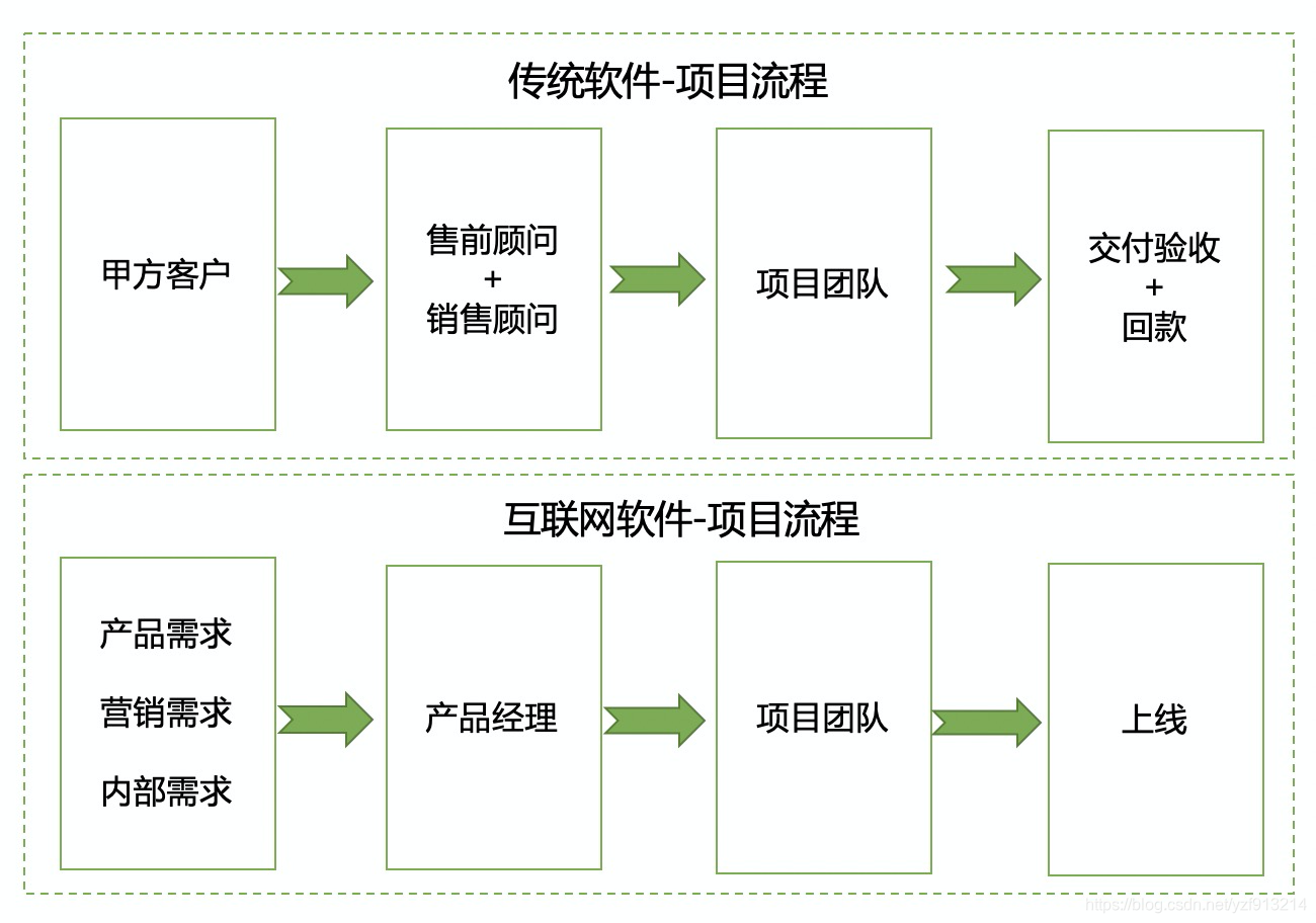 传统软件开发与互联网软件开发的异同:一文详解两者的区别与联系