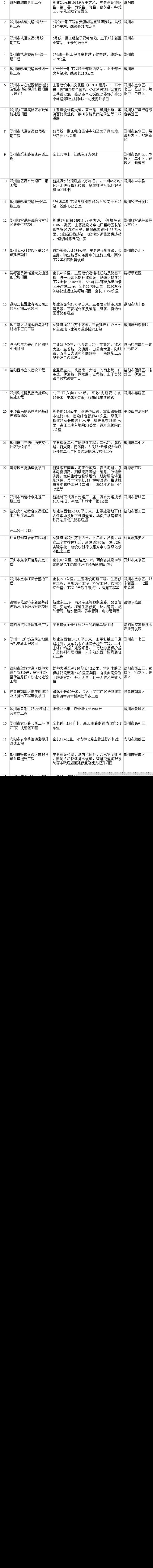 2022年河南省重点项目清单公布:总投资4.8万亿,涵盖1794个项目(附完整名单)