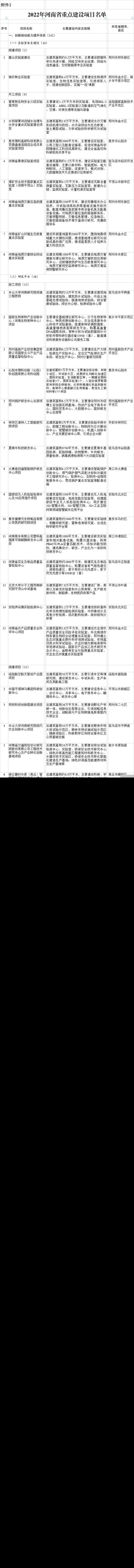 2022年河南省重点项目清单公布:总投资4.8万亿,涵盖1794个项目(附完整名单)
