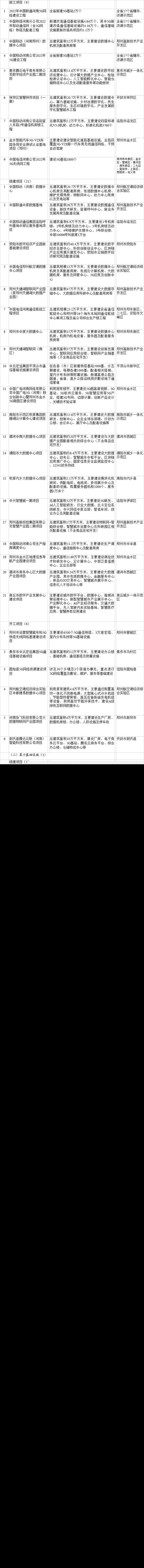 2022年河南省重点项目清单公布:总投资4.8万亿,涵盖1794个项目(附完整名单)