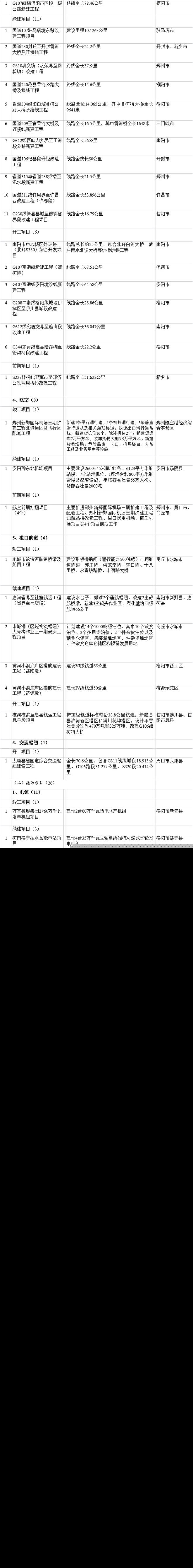 2022年河南省重点项目清单公布:总投资4.8万亿,涵盖1794个项目(附完整名单)