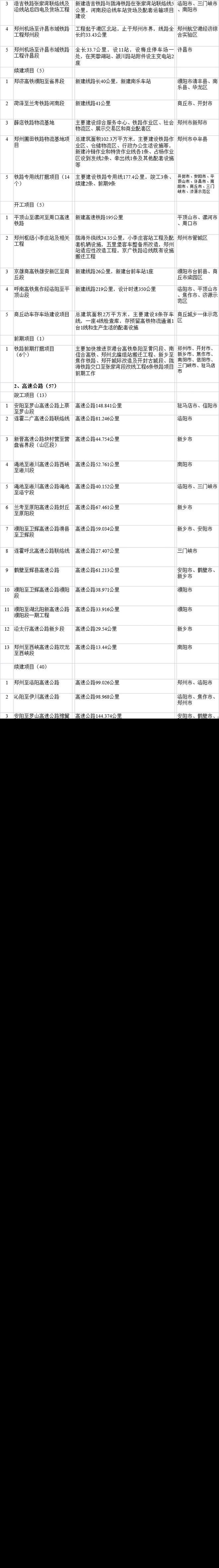 2022年河南省重点项目清单公布:总投资4.8万亿,涵盖1794个项目(附完整名单)