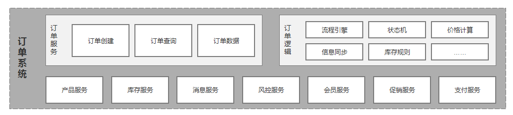 从0到1订单系统设计思路:架构设计与实践全解析