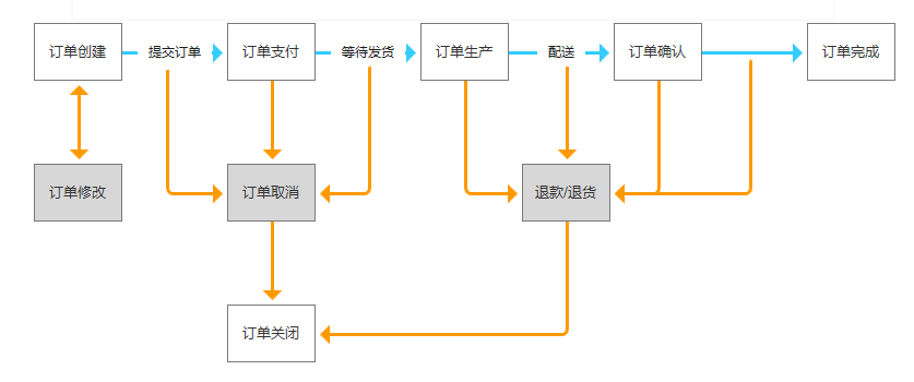 从0到1订单系统设计思路:架构设计与实践全解析