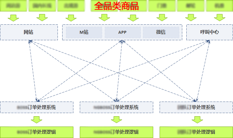 从0到1订单系统设计思路:架构设计与实践全解析