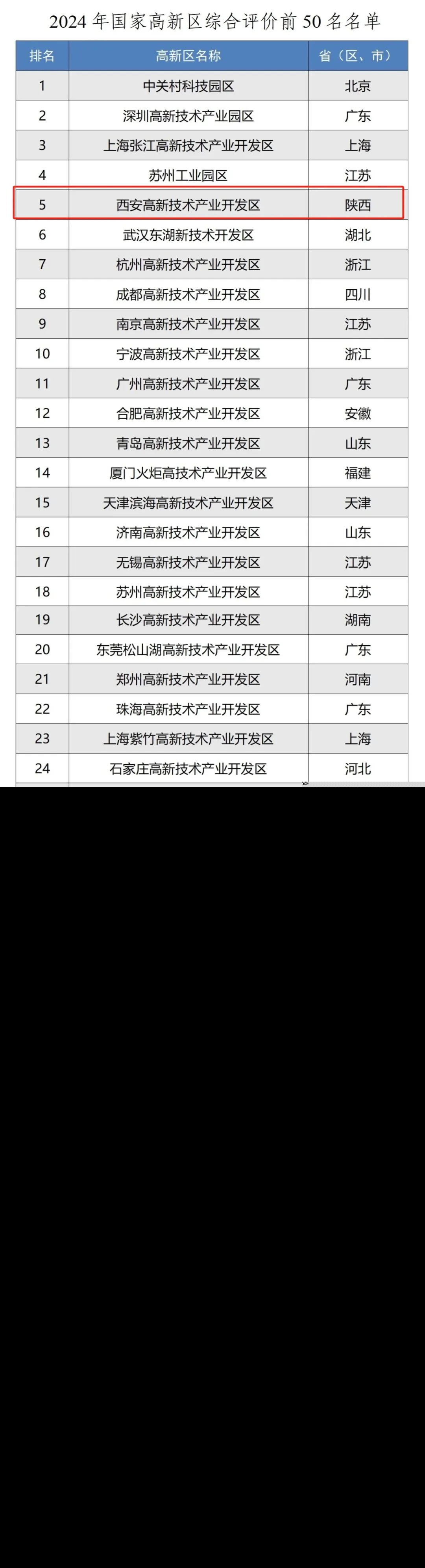 西安高新区排名全国第五,中西部第一,发展势头强劲