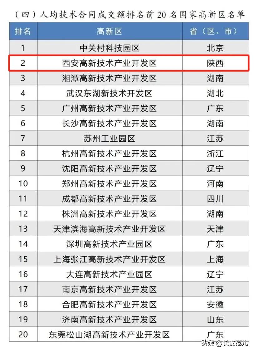 西安高新区排名全国第五,中西部第一,发展势头强劲