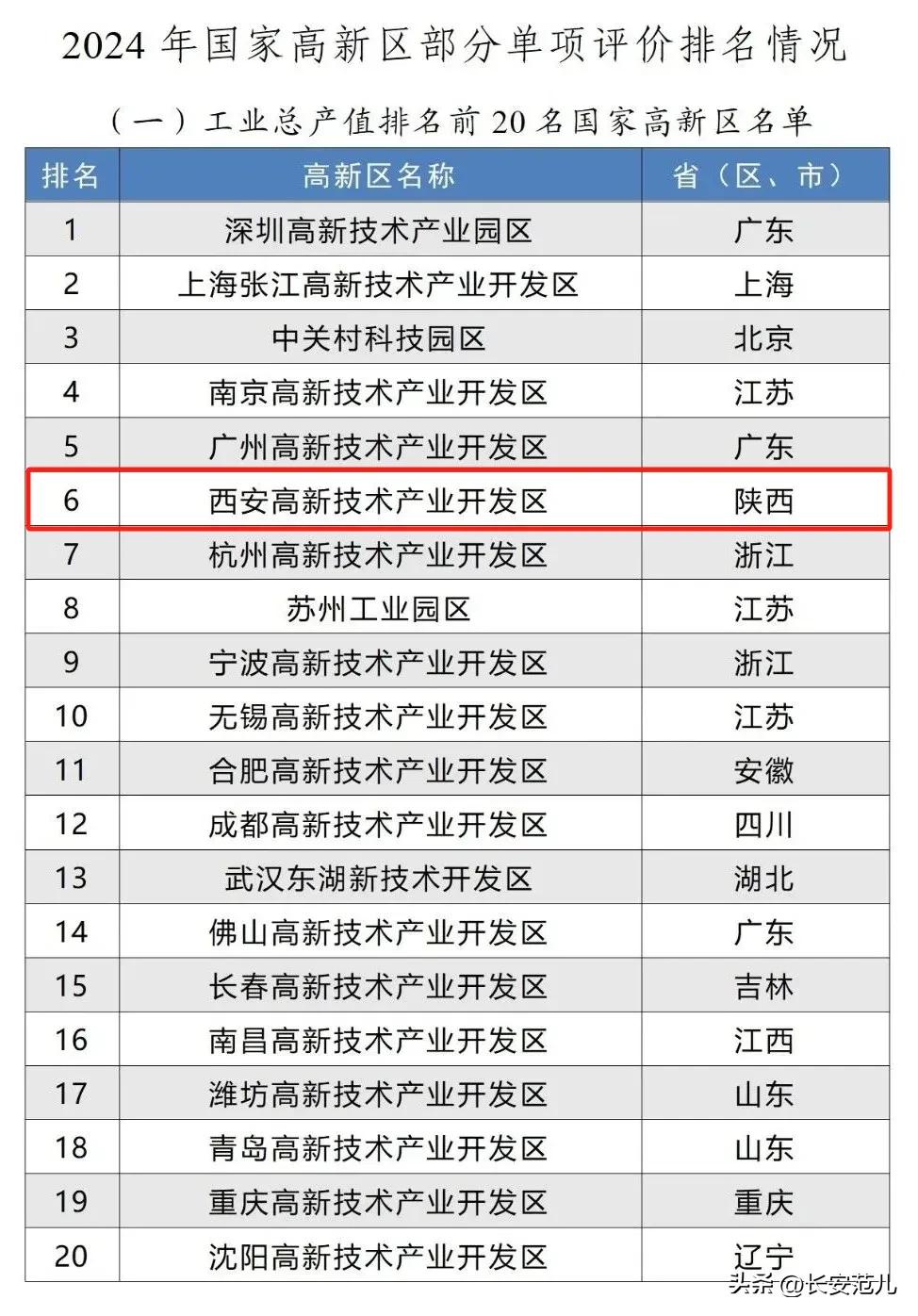 西安高新区排名全国第五,中西部第一,发展势头强劲