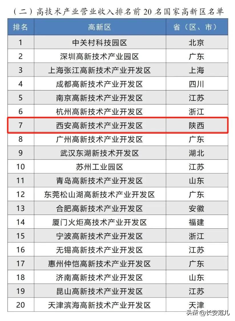 西安高新区排名全国第五,中西部第一,发展势头强劲