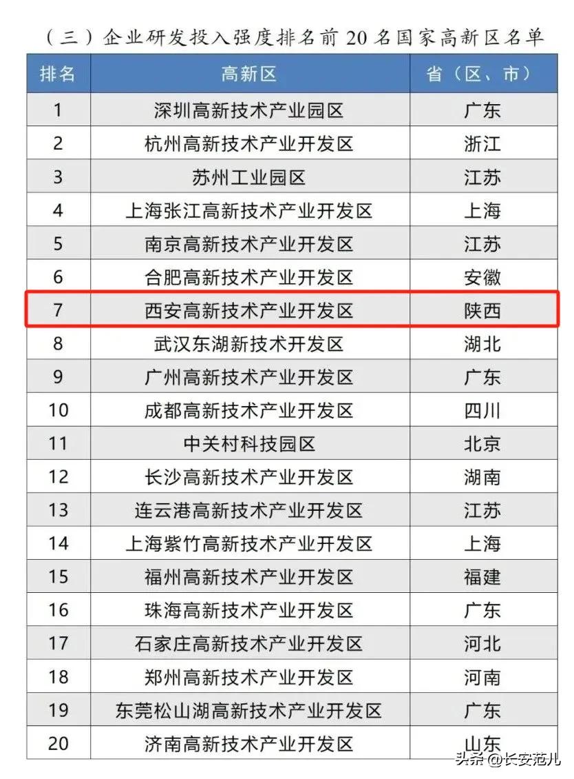 西安高新区排名全国第五,中西部第一,发展势头强劲