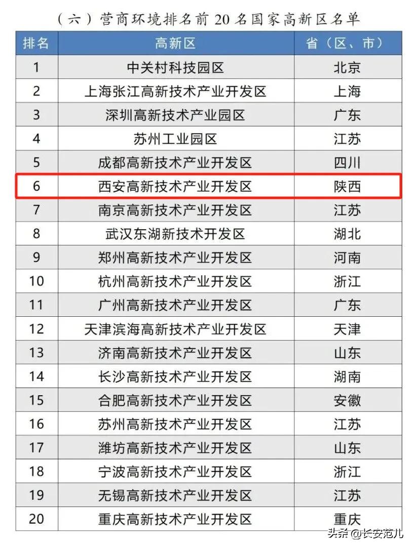 西安高新区排名全国第五,中西部第一,发展势头强劲