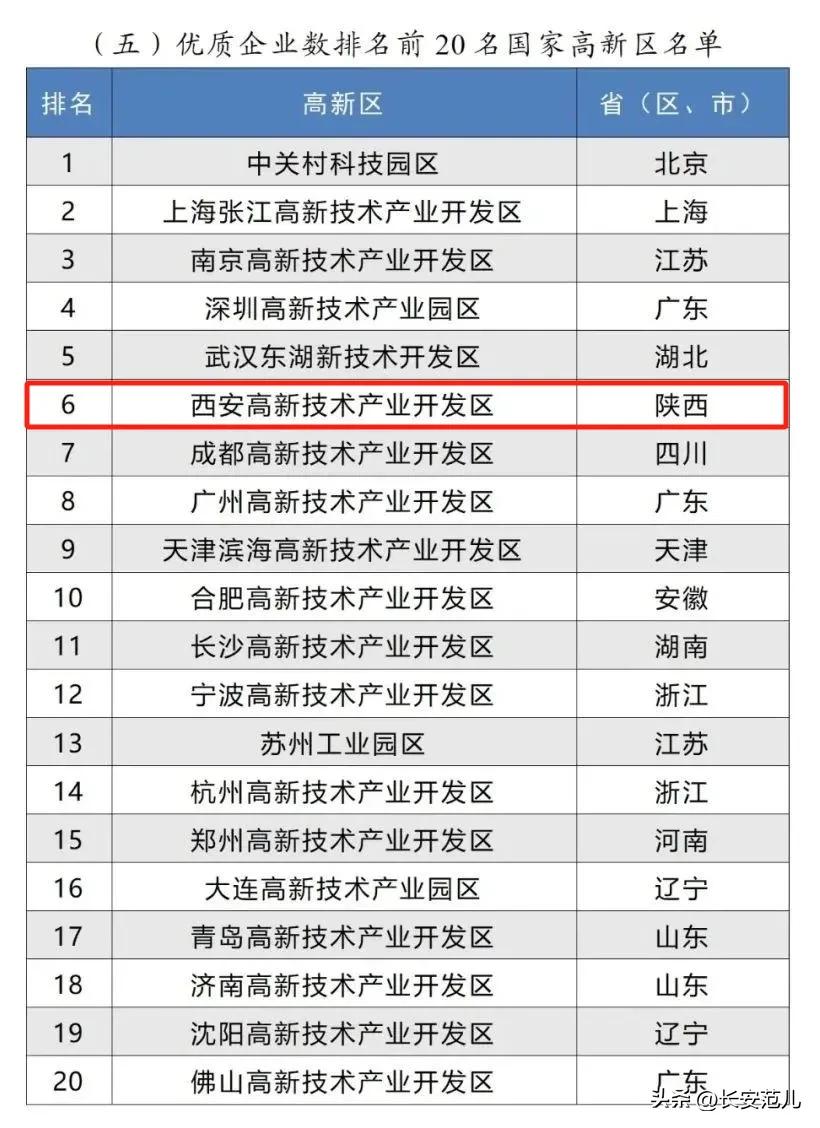 西安高新区排名全国第五,中西部第一,发展势头强劲
