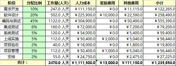 软件开发项目成本管理实践:优化预算与资源分配的实用指南