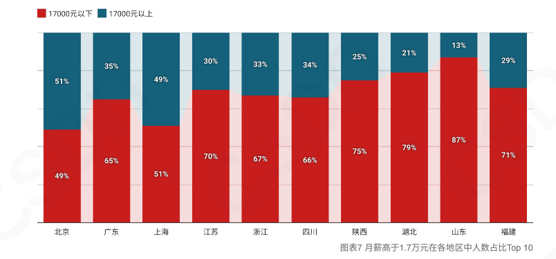 2023中国开发者调查报告:月薪8k-17k比例下降,每日代码量不足300行,拒绝加班趋势明显