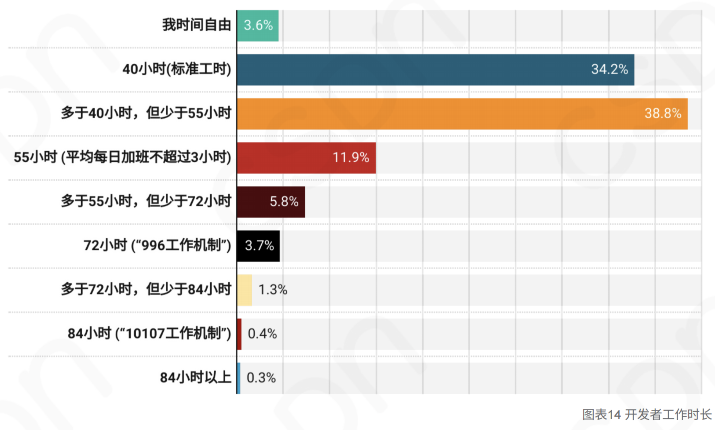2023中国开发者调查报告:月薪8k-17k比例下降,每日代码量不足300行,拒绝加班趋势明显