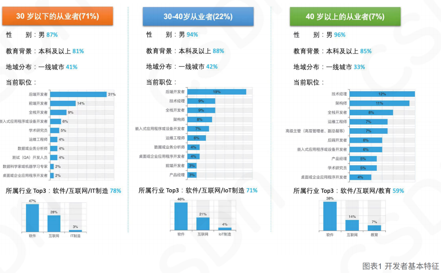 2023中国开发者调查报告:月薪8k-17k比例下降,每日代码量不足300行,拒绝加班趋势明显