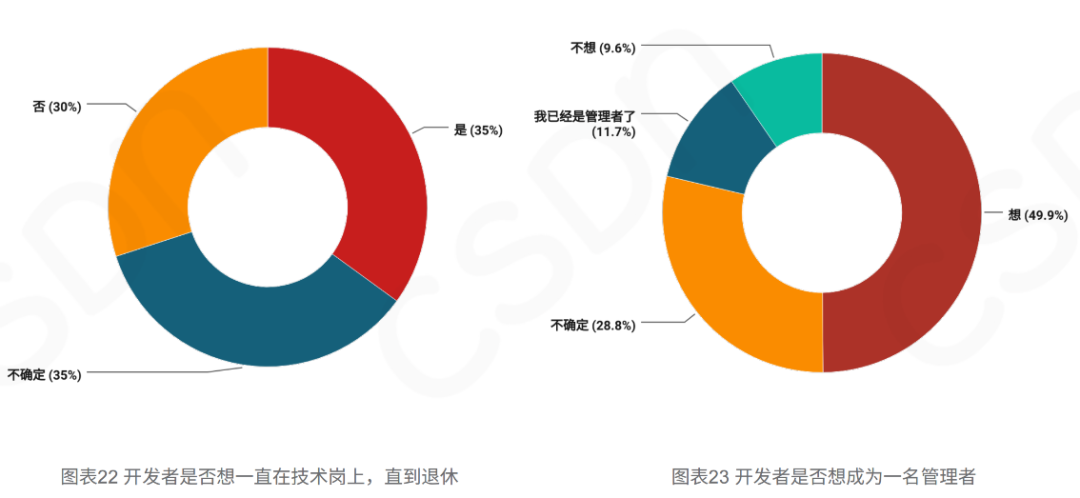 2023中国开发者调查报告:月薪8k-17k比例下降,每日代码量不足300行,拒绝加班趋势明显