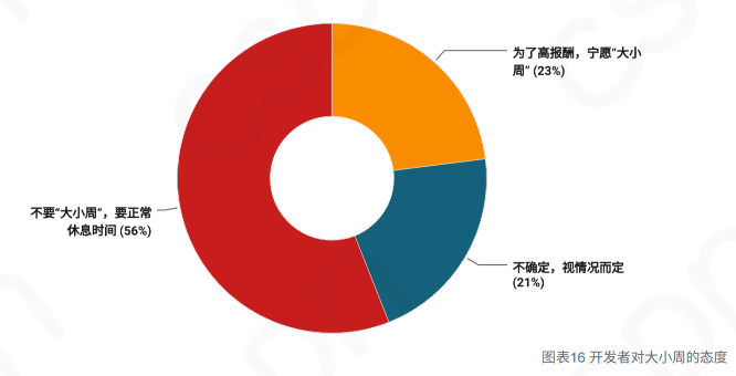 2023中国开发者调查报告:月薪8k-17k比例下降,每日代码量不足300行,拒绝加班趋势明显