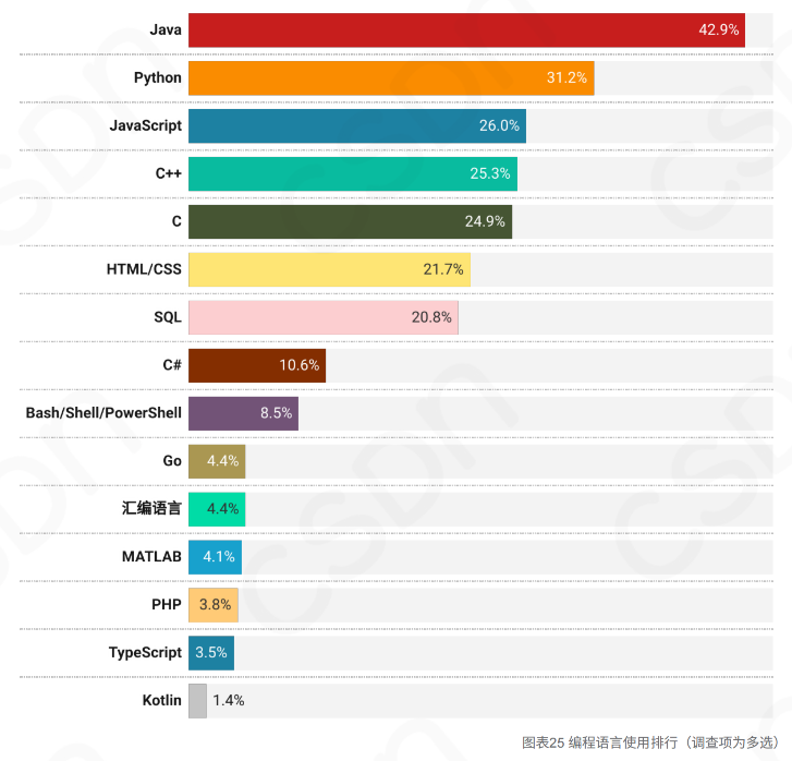 2023中国开发者调查报告:月薪8k-17k比例下降,每日代码量不足300行,拒绝加班趋势明显