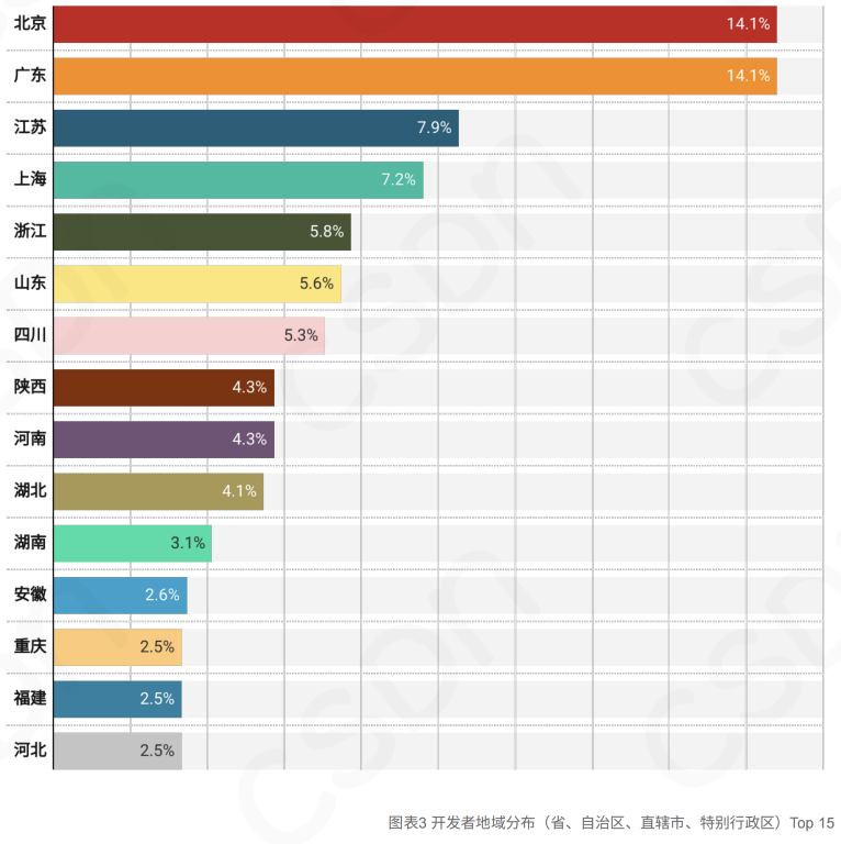 2023中国开发者调查报告:月薪8k-17k比例下降,每日代码量不足300行,拒绝加班趋势明显