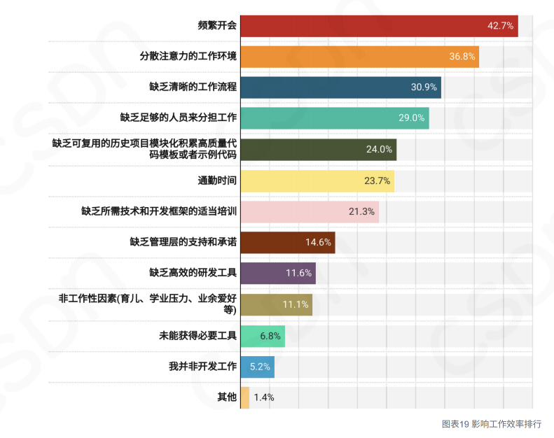 2023中国开发者调查报告:月薪8k-17k比例下降,每日代码量不足300行,拒绝加班趋势明显