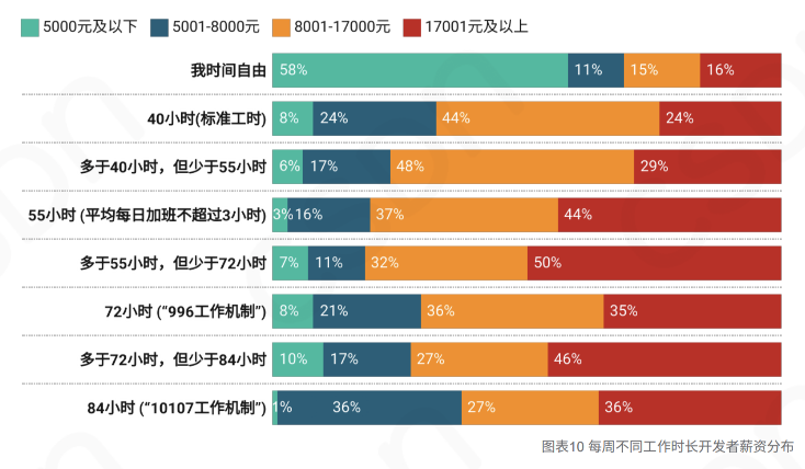 2023中国开发者调查报告:月薪8k-17k比例下降,每日代码量不足300行,拒绝加班趋势明显