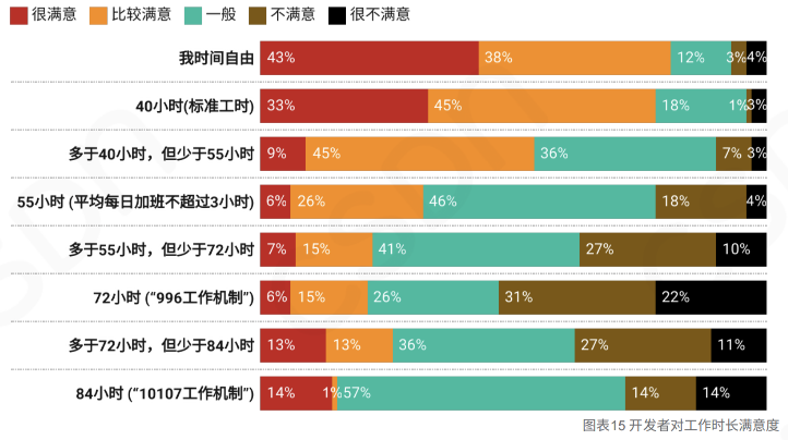 2023中国开发者调查报告:月薪8k-17k比例下降,每日代码量不足300行,拒绝加班趋势明显