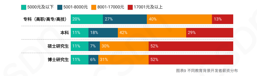 2023中国开发者调查报告:月薪8k-17k比例下降,每日代码量不足300行,拒绝加班趋势明显