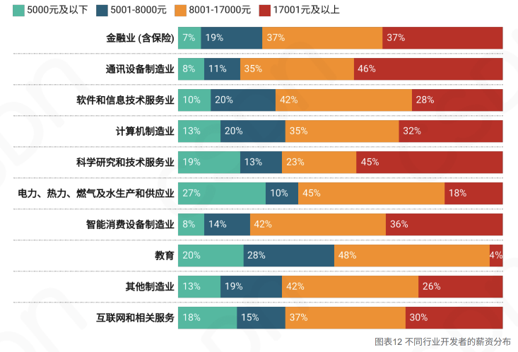 2023中国开发者调查报告:月薪8k-17k比例下降,每日代码量不足300行,拒绝加班趋势明显