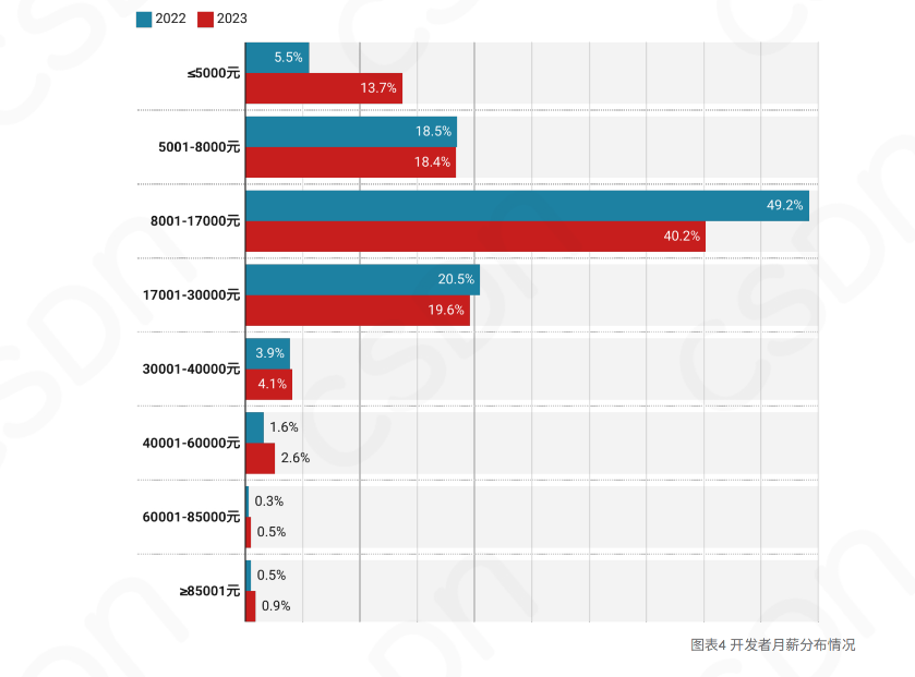 2023中国开发者调查报告:月薪8k-17k比例下降,每日代码量不足300行,拒绝加班趋势明显
