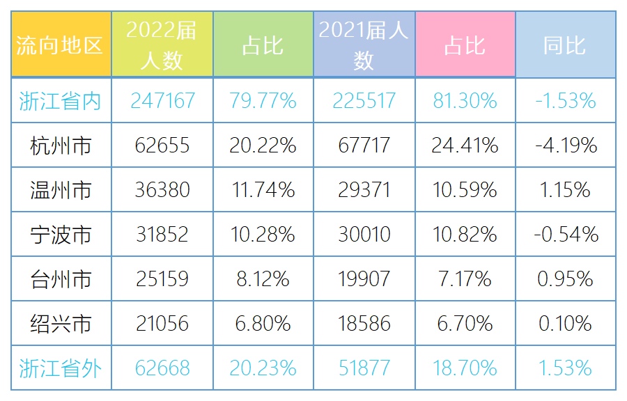 浙江省2022届毕业生就业去向:79.77%选择省内就业,详细分析