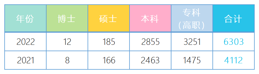 浙江省2022届毕业生就业去向:79.77%选择省内就业,详细分析