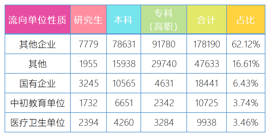 浙江省2022届毕业生就业去向:79.77%选择省内就业,详细分析