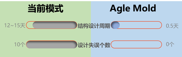 大捷智能模具智能结构设计系统Agle Mold上线,引领模具技术颠覆性创新