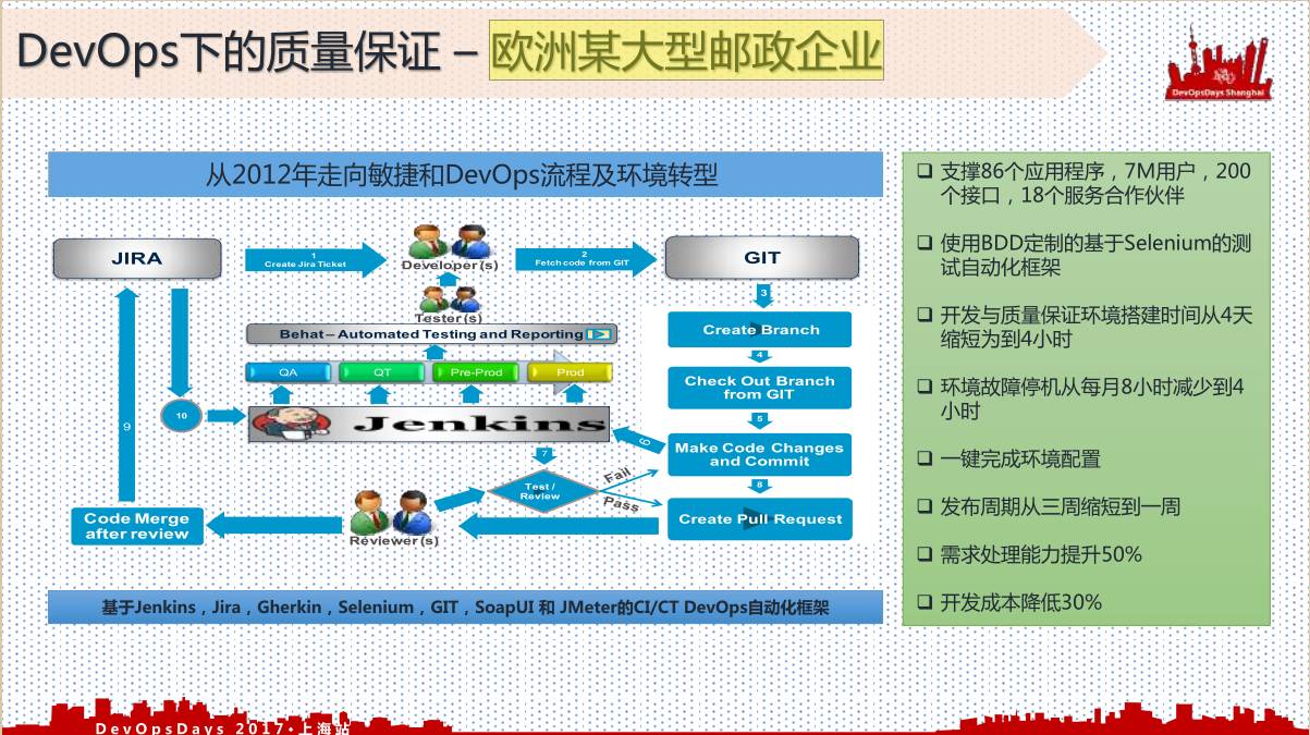 探索DevOps环境下的高效质保测试方法与实践策略