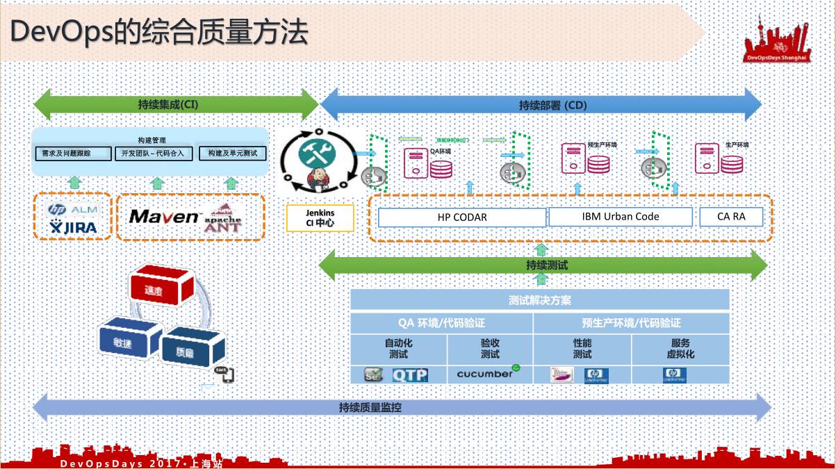 探索DevOps环境下的高效质保测试方法与实践策略