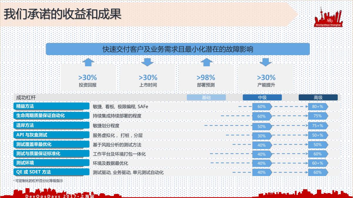 探索DevOps环境下的高效质保测试方法与实践策略