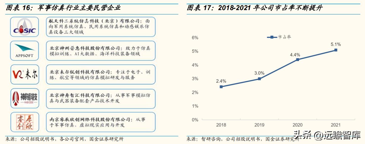 华如科技:深耕军事仿真行业,地位领先,步入规模化扩张期