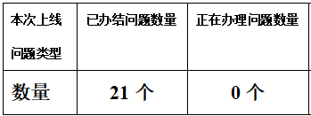 行风反馈区联通公司、电信公司上线问题答复及解决方案详解