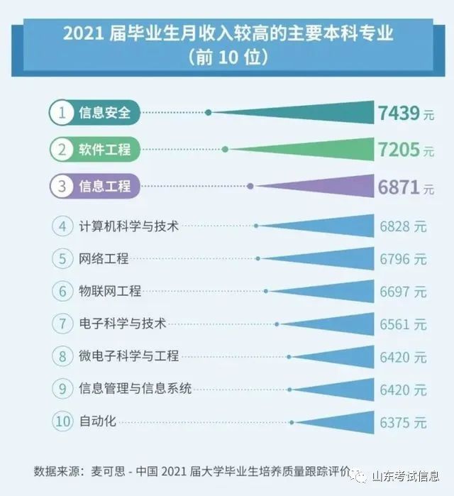 收入排名前十的本科专业盘点:高薪录取,填报志愿必看